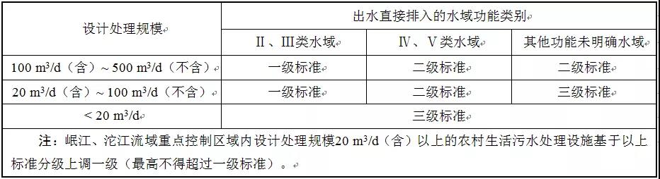2020年1月1日實施！四川印發《農村生活污水處理設施水污染物排放標準》
