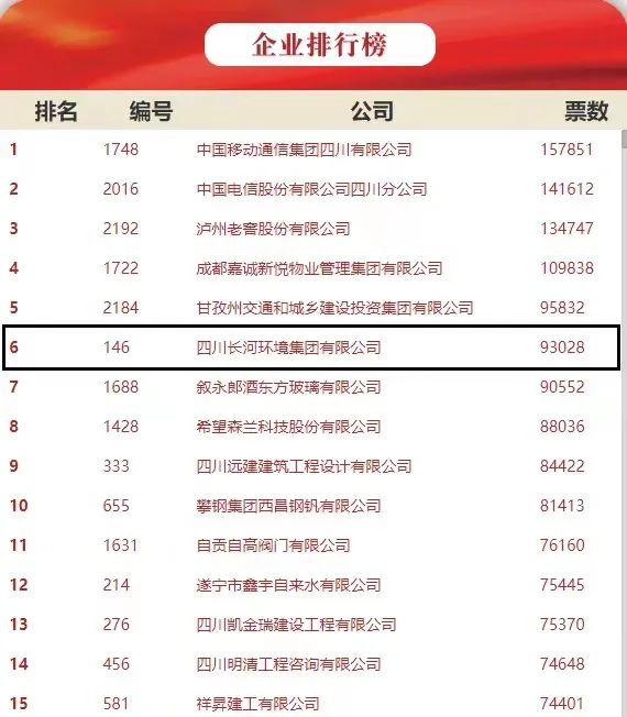 熱烈祝賀四川長(zhǎng)河環(huán)境集團(tuán)榮獲2021年度四川省“誠(chéng)信企業(yè)”光榮稱號(hào)